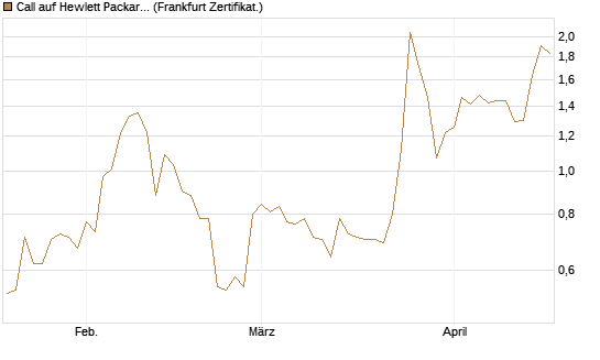 Call auf Hewlett Packard Enterprise Company [UBS AG (London)] Chart