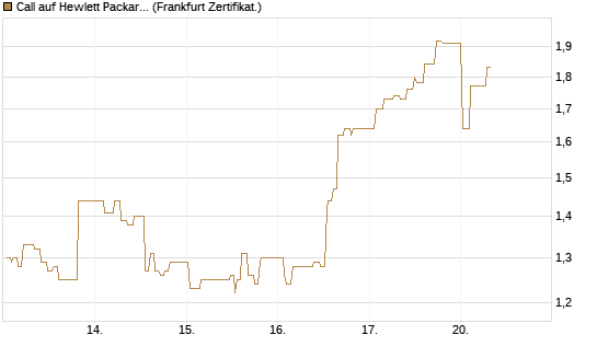 Call auf Hewlett Packard Enterprise Company [UBS AG (London)] Chart