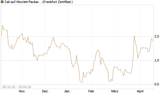 Call auf Hewlett Packard Enterprise Company [UBS AG (London)] Chart