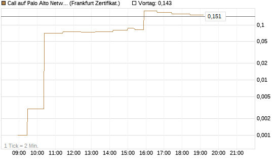 Call auf Palo Alto Networks [UBS AG (London)] Chart