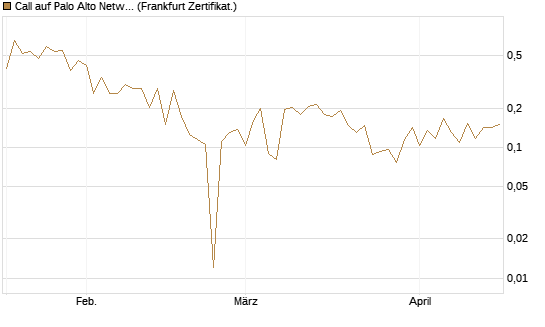 Call auf Palo Alto Networks [UBS AG (London)] Chart