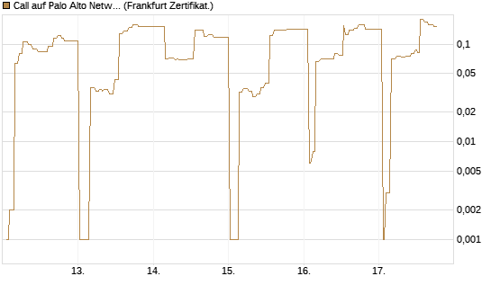 Call auf Palo Alto Networks [UBS AG (London)] Chart