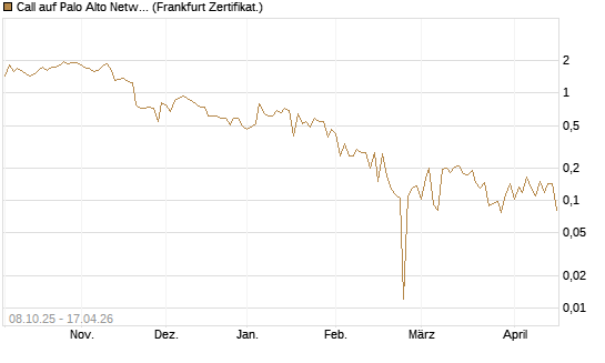 Call auf Palo Alto Networks [UBS AG (London)] Chart