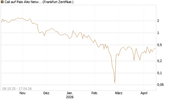 Call auf Palo Alto Networks [UBS AG (London)] Chart