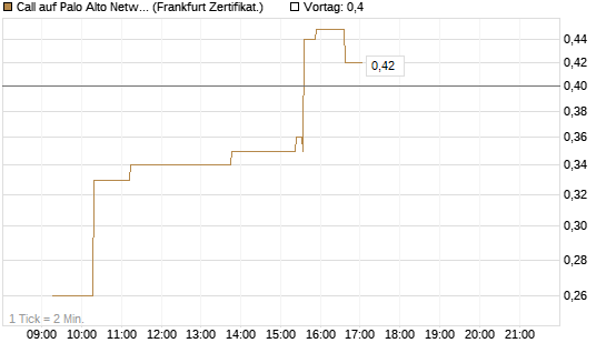 Call auf Palo Alto Networks [UBS AG (London)] Chart