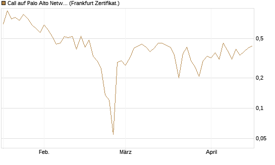 Call auf Palo Alto Networks [UBS AG (London)] Chart