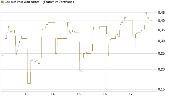 Call auf Palo Alto Networks [UBS AG (London)] Chart