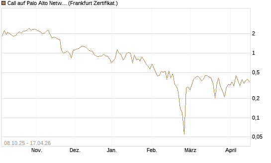 Call auf Palo Alto Networks [UBS AG (London)] Chart
