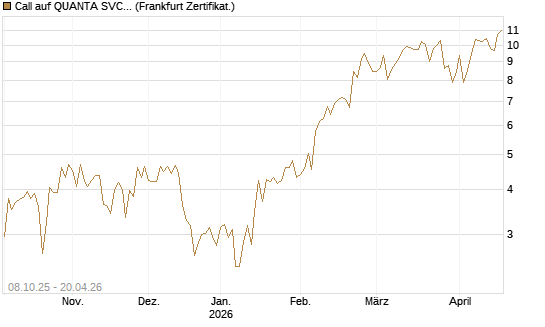 Call auf QUANTA SVCS      Chart