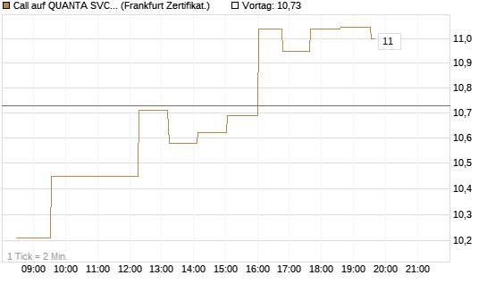 Call auf QUANTA SVCS      Chart