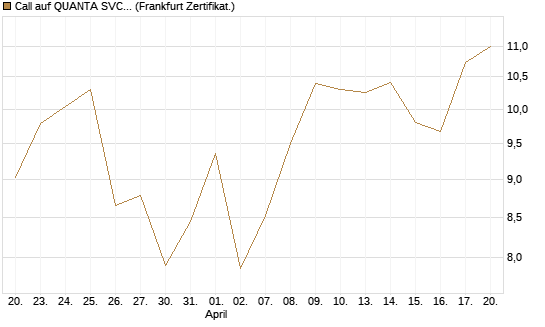 Call auf QUANTA SVCS      Chart