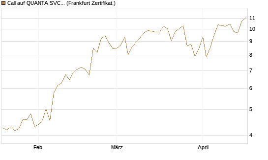 Call auf QUANTA SVCS      Chart