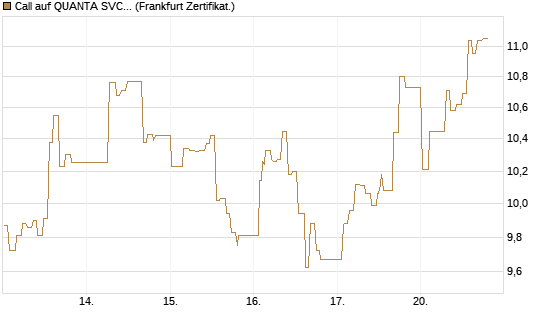 Call auf QUANTA SVCS      Chart