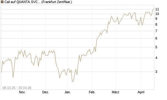 Call auf QUANTA SVCS      Chart