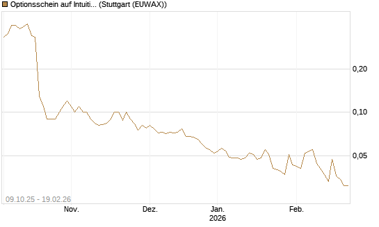 Optionsschein auf Intuitive Surgical [Goldman Sachs Bank Europe SE] Chart