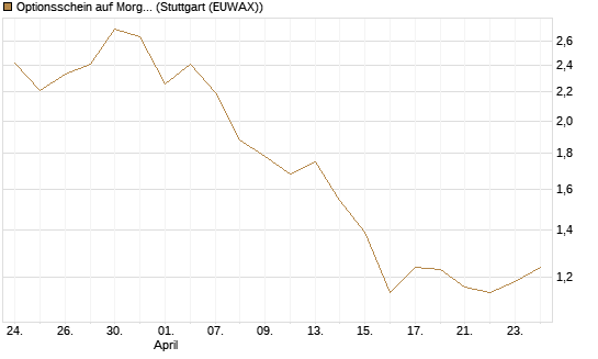Optionsschein auf Morgan Stanley [Goldman Sachs Bank Europe SE] Chart