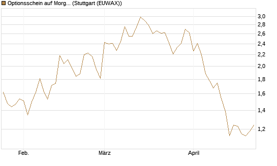 Optionsschein auf Morgan Stanley [Goldman Sachs Bank Europe SE] Chart