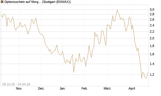 Optionsschein auf Morgan Stanley [Goldman Sachs Bank Europe SE] Chart
