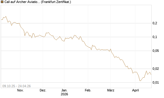 Call auf Archer Aviation [Vontobel] Chart