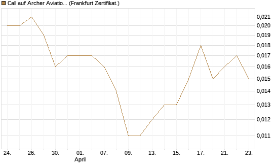 Call auf Archer Aviation [Vontobel] Chart
