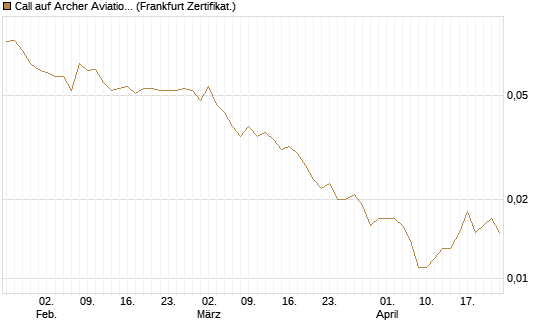 Call auf Archer Aviation [Vontobel] Chart