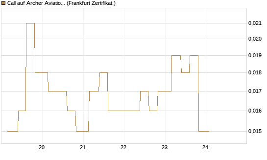 Call auf Archer Aviation [Vontobel] Chart