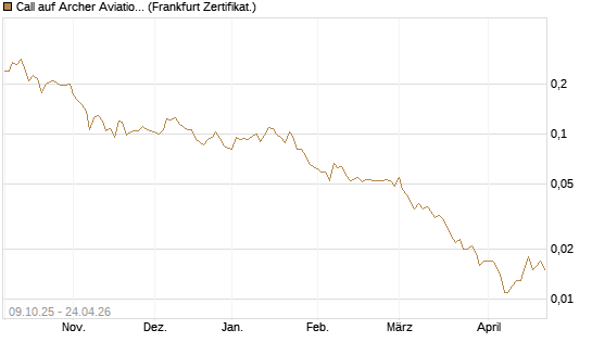 Call auf Archer Aviation [Vontobel] Chart