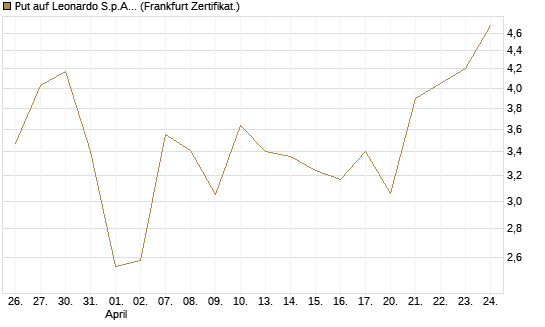 Put auf Leonardo S.p.A. [Vontobel] Chart