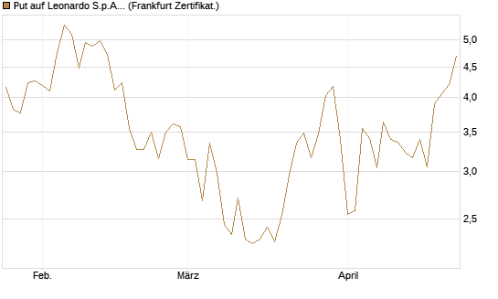 Put auf Leonardo S.p.A. [Vontobel] Chart