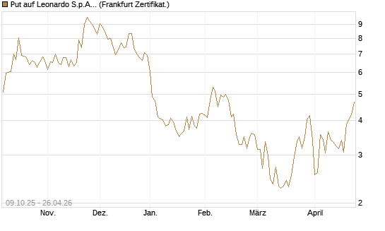 Put auf Leonardo S.p.A. [Vontobel] Chart
