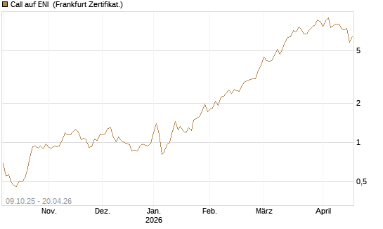 Call auf ENI [Vontobel] Chart
