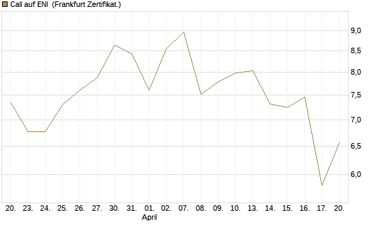Call auf ENI [Vontobel] Chart