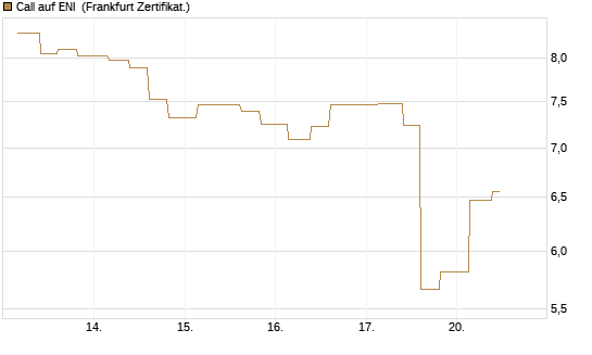 Call auf ENI [Vontobel] Chart