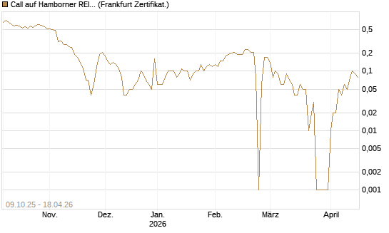 Call auf Hamborner REIT [DZ BANK AG] Chart