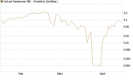 Call auf Hamborner REIT [DZ BANK AG] Chart