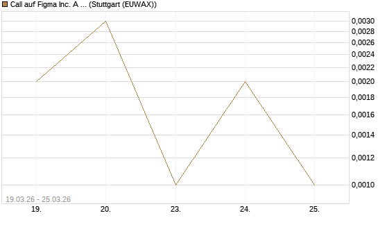 Call auf Figma Inc. A O.N. [Vontobel] Chart