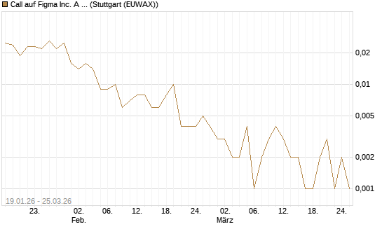 Call auf Figma Inc. A O.N. [Vontobel] Chart
