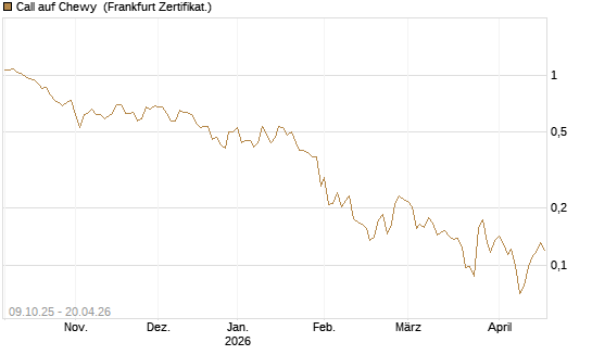 Call auf Chewy [Vontobel] Chart