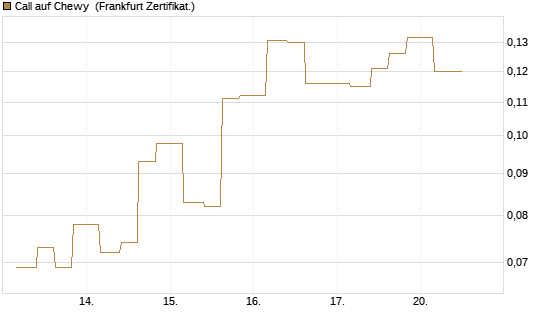 Call auf Chewy [Vontobel] Chart