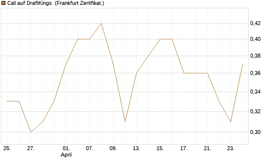 Call auf DraftKings [Vontobel] Chart
