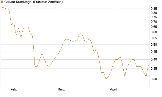Call auf DraftKings [Vontobel] Chart