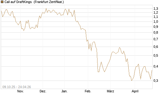 Call auf DraftKings [Vontobel] Chart