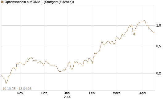 Optionsschein auf OMV [Raiffeisen Bank Int. AG] Chart