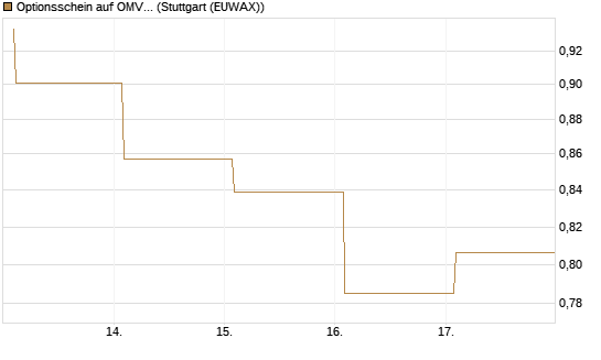 Optionsschein auf OMV [Raiffeisen Bank Int. AG] Chart