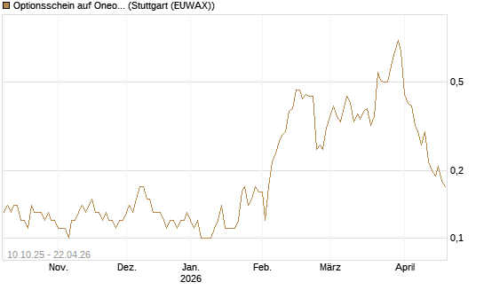 Optionsschein auf Oneok [Goldman Sachs Bank Europe SE] Chart