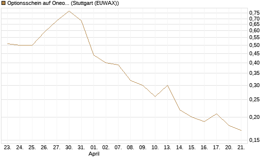 Optionsschein auf Oneok [Goldman Sachs Bank Europe SE] Chart
