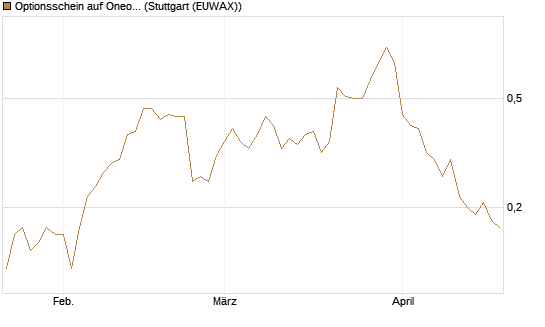 Optionsschein auf Oneok [Goldman Sachs Bank Europe SE] Chart