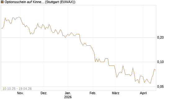 Optionsschein auf Kinnevik Investment [Goldman Sachs Bank Europe SE] Chart
