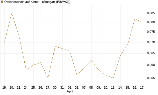 Optionsschein auf Kinnevik Investment [Goldman Sachs Bank Europe SE] Chart