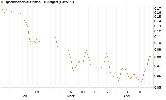Optionsschein auf Kinnevik Investment [Goldman Sachs Bank Europe SE] Chart